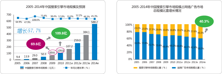 SEM整合营销规模图