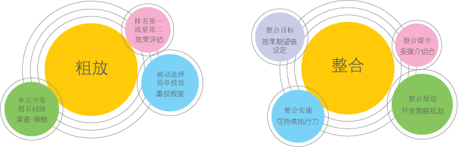 SEM整合营销发展模式图