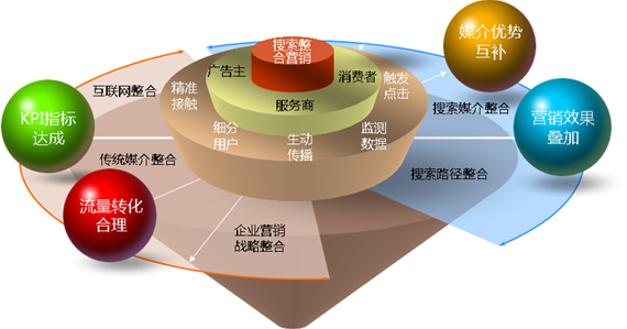 SEM整合营销模式图