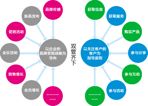 SEM整合营销结构图