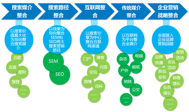 SEM整合营销整合路径