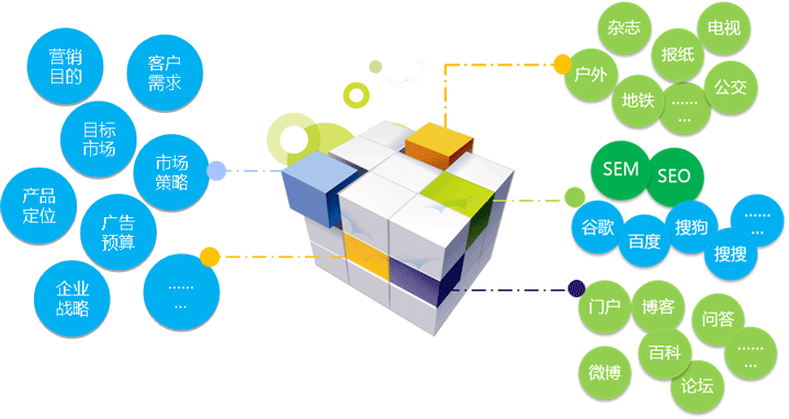 SEM整合营销战略图